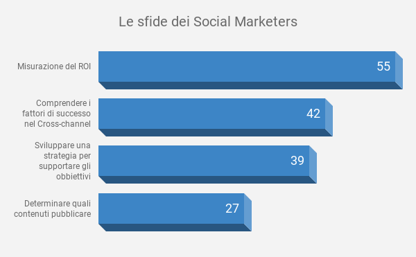 MAGNITURE - Le sfide dei social marketers